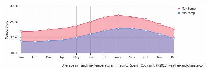 Average monthly minimum and maximum temperature in Taurito, Spain