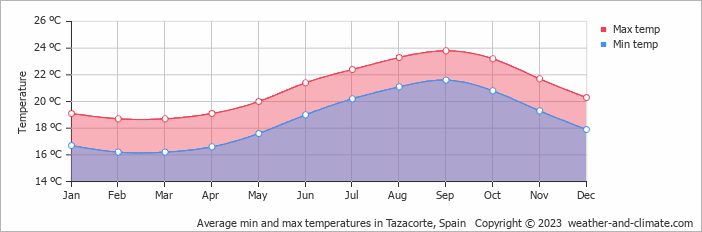 Average monthly minimum and maximum temperature in Tazacorte, Spain