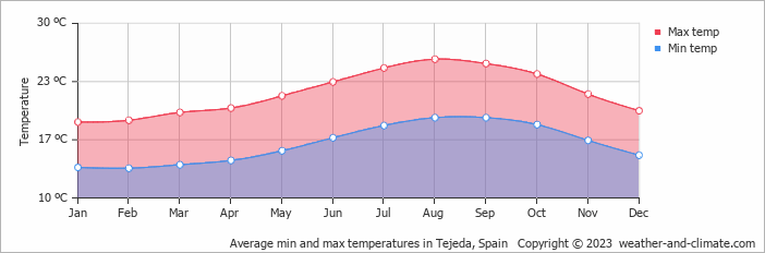 Average monthly minimum and maximum temperature in Tejeda, Spain