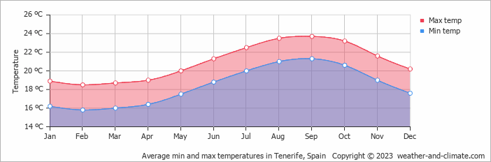 Average min and max temperatures in Tenerife, Spain   Copyright © 2023  weather-and-climate.com  