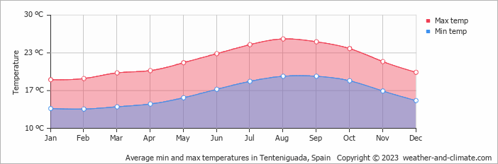 Average monthly minimum and maximum temperature in Tenteniguada, Spain