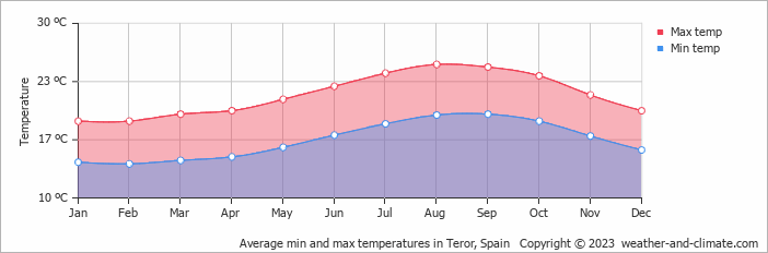Average monthly minimum and maximum temperature in Teror, Spain