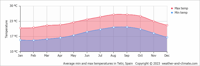Average monthly minimum and maximum temperature in Tetir, Spain