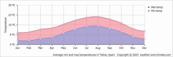 Average monthly minimum and maximum temperature in Tielve, Spain