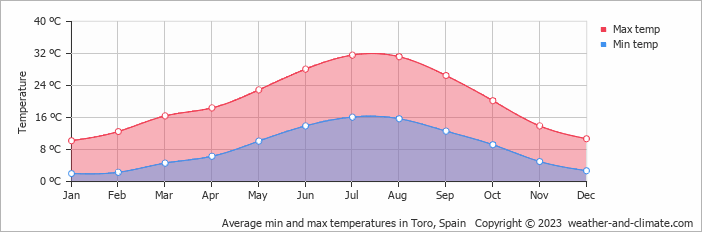 Average monthly minimum and maximum temperature in Toro, Spain