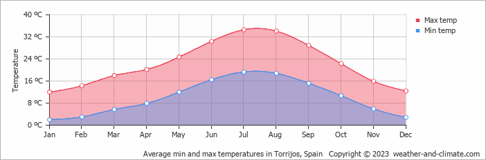 Average monthly minimum and maximum temperature in Torrijos, Spain