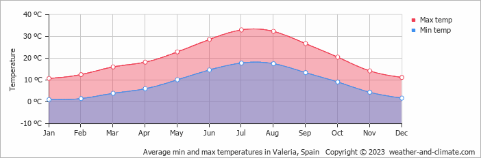 Average monthly minimum and maximum temperature in Valeria, Spain
