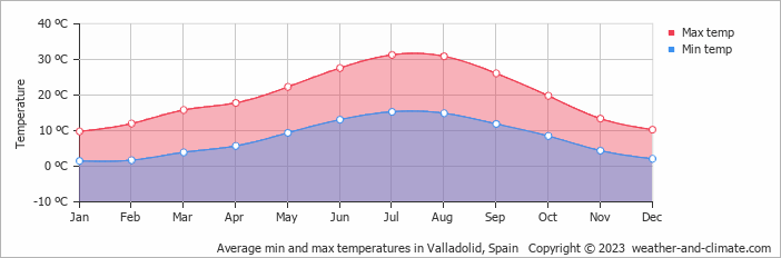 Average monthly minimum and maximum temperature in Valladolid, Spain