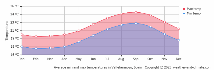 Average monthly minimum and maximum temperature in Vallehermoso, Spain
