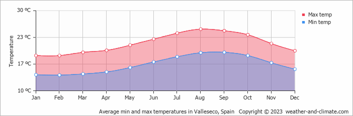 Average monthly minimum and maximum temperature in Valleseco, Spain
