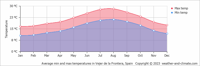 Average monthly minimum and maximum temperature in Vejer de la Frontera, Spain