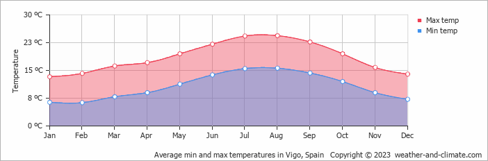 Average monthly minimum and maximum temperature in Vigo, 