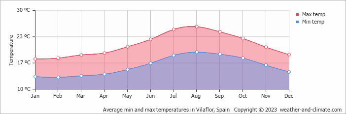 Average monthly minimum and maximum temperature in Vilaflor, Spain