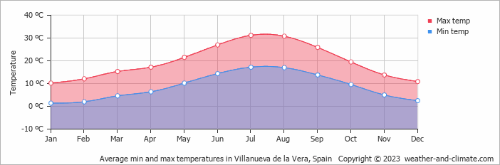 Average monthly minimum and maximum temperature in Villanueva de la Vera, 