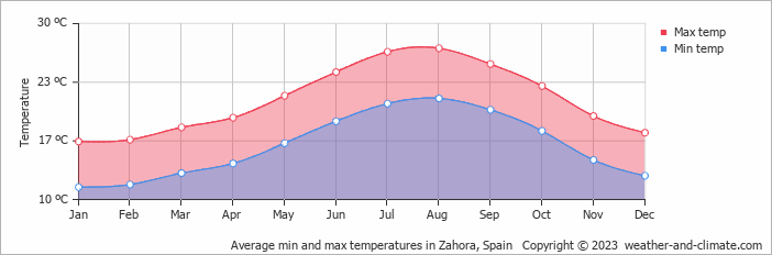 Average monthly minimum and maximum temperature in Zahora, Spain
