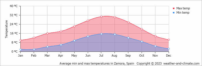 Average monthly minimum and maximum temperature in Zamora, Spain