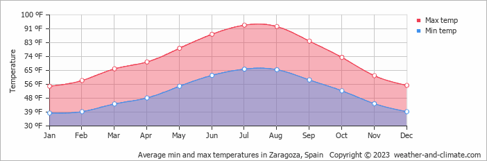 Average min and max temperatures in Zaragoza, Spain   Copyright © 2022  weather-and-climate.com  