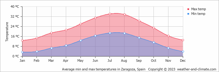 Average min and max temperatures in Zaragoza, Spain   Copyright © 2023  weather-and-climate.com  