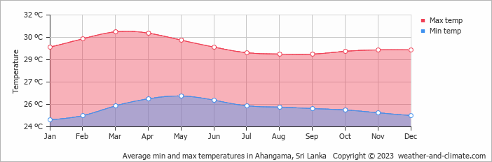 Average monthly minimum and maximum temperature in Ahangama, 