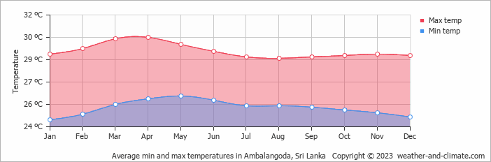Average monthly minimum and maximum temperature in Ambalangoda, Sri Lanka
