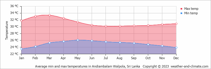 Average monthly minimum and maximum temperature in Andiambalam Walpola, Sri Lanka