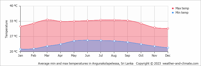 Average monthly minimum and maximum temperature in Angunakolapelessa, Sri Lanka