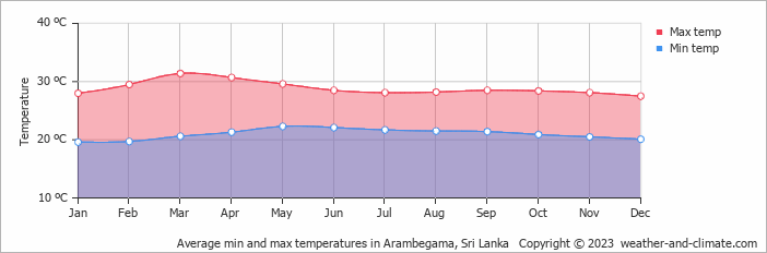 Average monthly minimum and maximum temperature in Arambegama, 