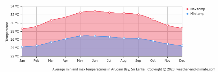 Average monthly minimum and maximum temperature in Arugam Bay, Sri Lanka
