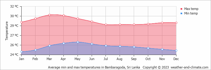 Average monthly minimum and maximum temperature in Bambaragoda, Sri Lanka