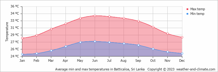 Average monthly minimum and maximum temperature in Batticaloa, Sri Lanka
