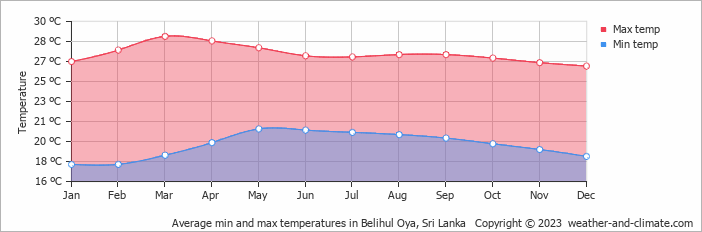 Average monthly minimum and maximum temperature in Belihul Oya, Sri Lanka