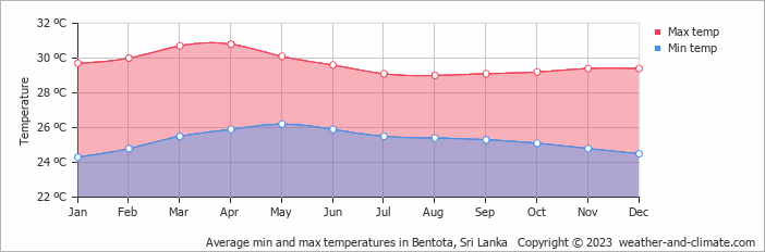 Average monthly minimum and maximum temperature in Bentota, Sri Lanka