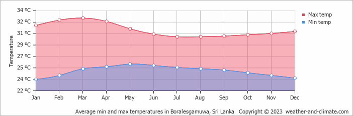 Average monthly minimum and maximum temperature in Boralesgamuwa, Sri Lanka
