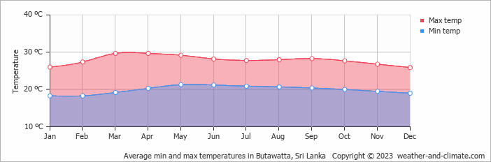 Average monthly minimum and maximum temperature in Butawatta, Sri Lanka