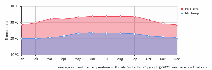 Average monthly minimum and maximum temperature in Buttala, Sri Lanka