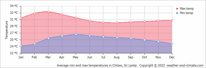 Average monthly minimum and maximum temperature in Chilaw, Sri Lanka