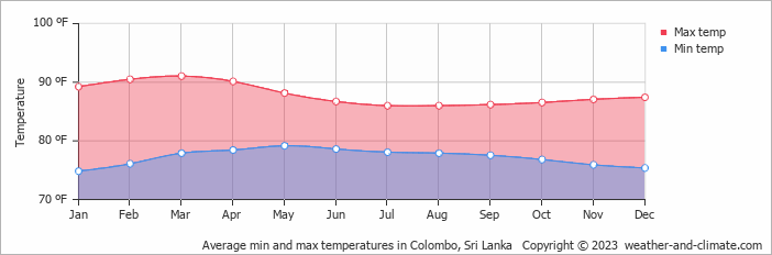 Average min and max temperatures in Colombo, Sri Lanka