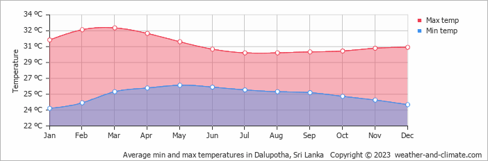Average monthly minimum and maximum temperature in Dalupotha, Sri Lanka