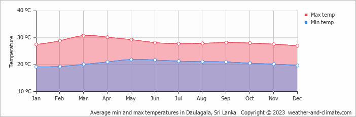 Average monthly minimum and maximum temperature in Daulagala, Sri Lanka