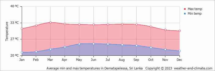 Average monthly minimum and maximum temperature in Dematapelessa, Sri Lanka