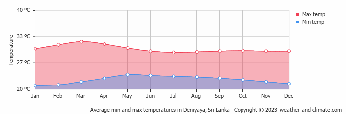 Average monthly minimum and maximum temperature in Deniyaya, Sri Lanka