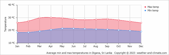 Average monthly minimum and maximum temperature in Digana, Sri Lanka