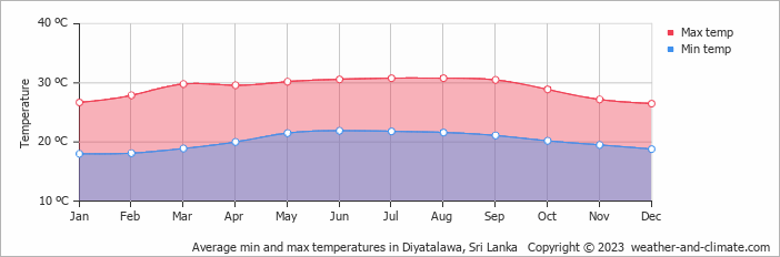 Average monthly minimum and maximum temperature in Diyatalawa, Sri Lanka