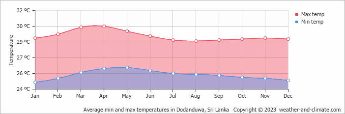 Average monthly minimum and maximum temperature in Dodanduwa, Sri Lanka
