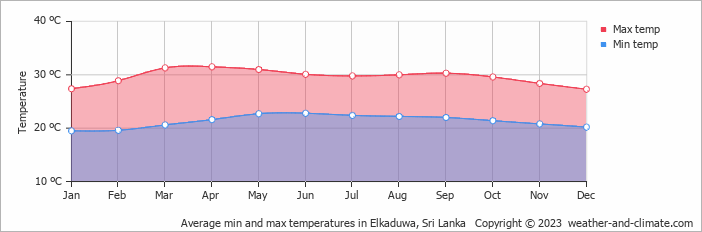 Average monthly minimum and maximum temperature in Elkaduwa, Sri Lanka