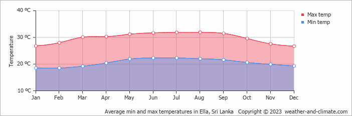 Average monthly minimum and maximum temperature in Ella, Sri Lanka