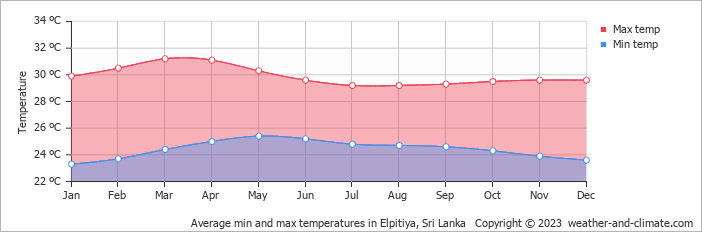 Average monthly minimum and maximum temperature in Elpitiya, Sri Lanka
