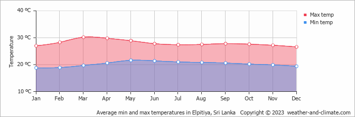 Average monthly minimum and maximum temperature in Elpitiya, 