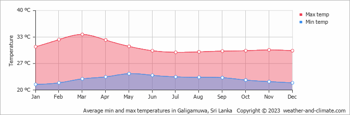 Average monthly minimum and maximum temperature in Galigamuwa, Sri Lanka