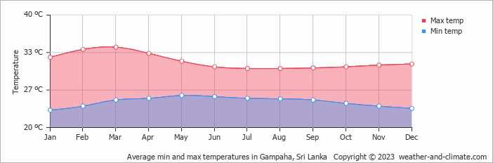 Average monthly minimum and maximum temperature in Gampaha, Sri Lanka